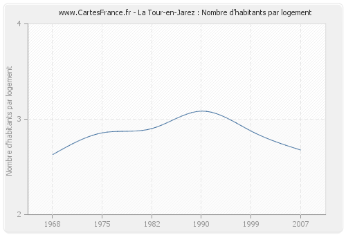 La Tour-en-Jarez : Nombre d'habitants par logement